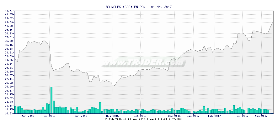 BOUYGUES -  [Ticker: EN.PA] chart