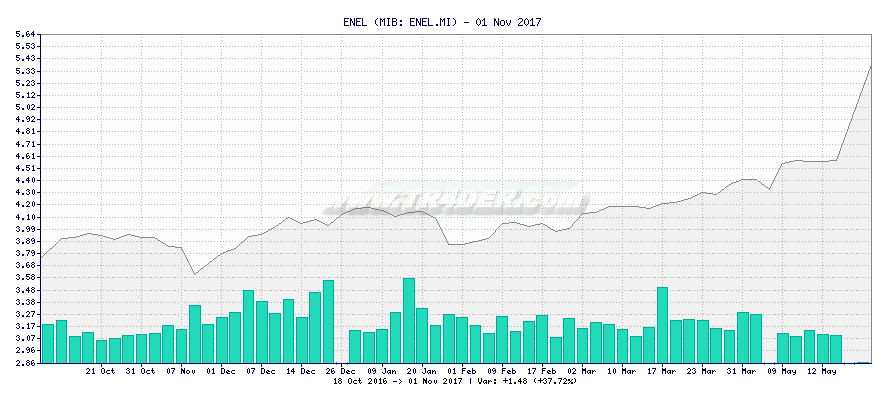 ENEL -  [Ticker: ENEL.MI] chart