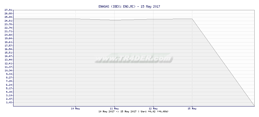 ENAGAS -  [Ticker: ENG.MC] chart
