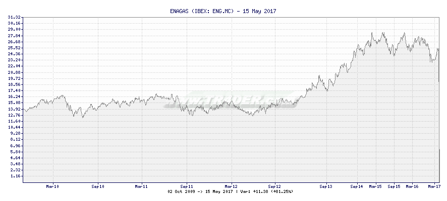ENAGAS -  [Ticker: ENG.MC] chart