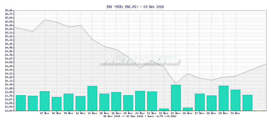 ENI -  [Ticker: ENI.MI] chart