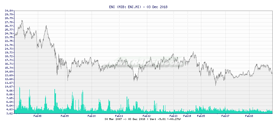 ENI -  [Ticker: ENI.MI] chart