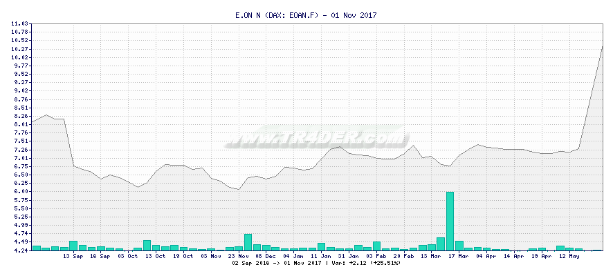 E.ON N -  [Ticker: EOAN.F] chart