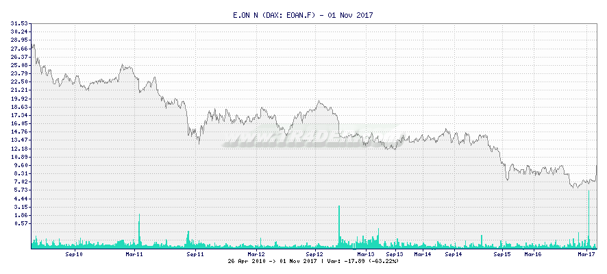 E.ON N -  [Ticker: EOAN.F] chart