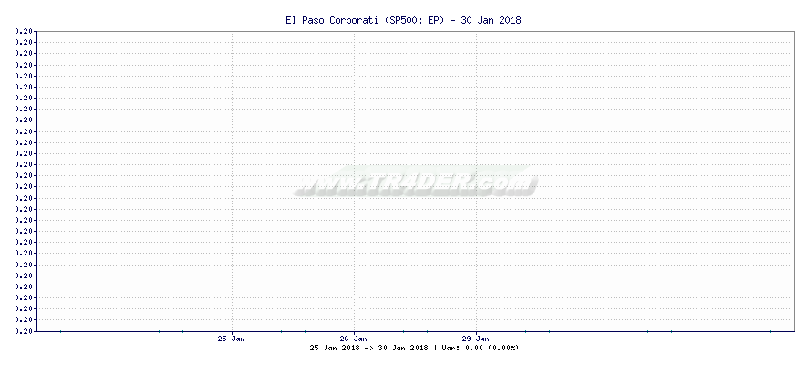 El Paso Corporati -  [Ticker: EP] chart