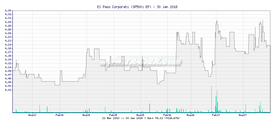 El Paso Corporati -  [Ticker: EP] chart