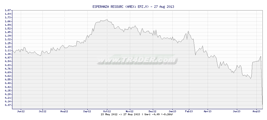 ESPERANZA RESOURC -  [Ticker: EPZ.V] chart