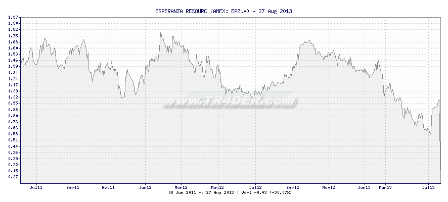 ESPERANZA RESOURC -  [Ticker: EPZ.V] chart