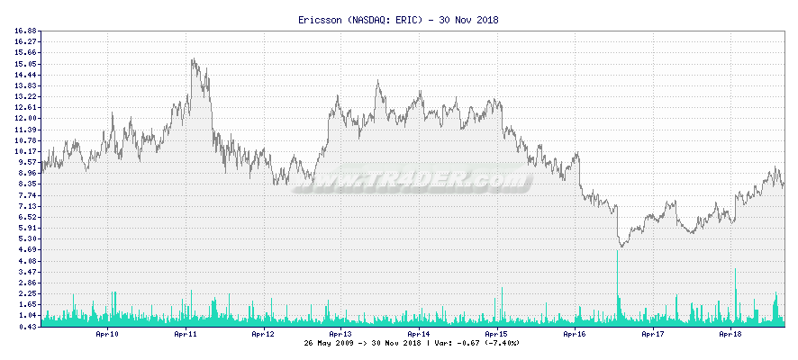 Ericsson -  [Ticker: ERIC] chart