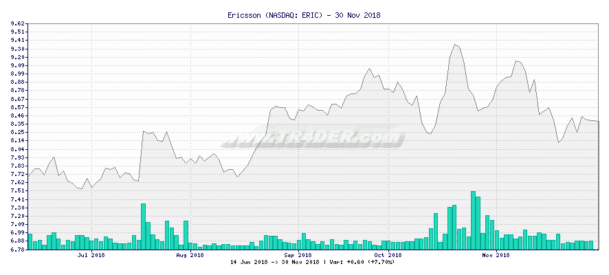 Ericsson -  [Ticker: ERIC] chart