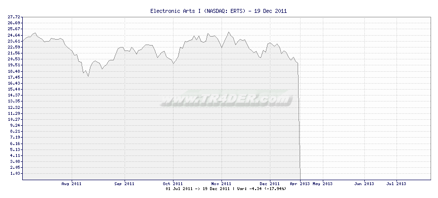 Electronic Arts I -  [Ticker: ERTS] chart