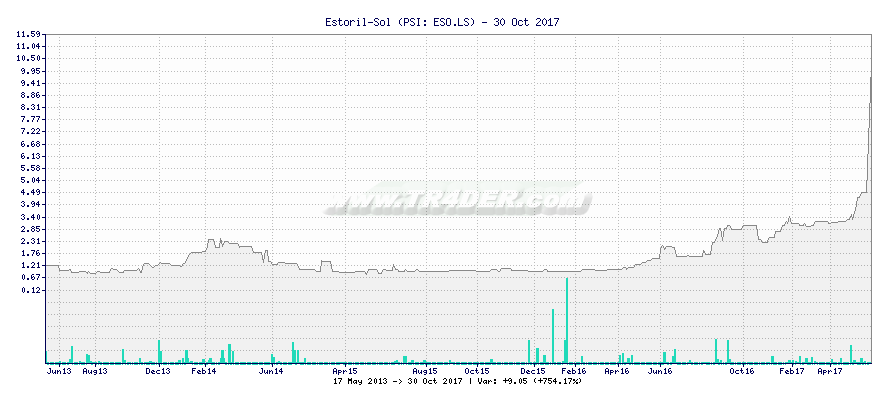 Estoril-Sol -  [Ticker: ESO.LS] chart