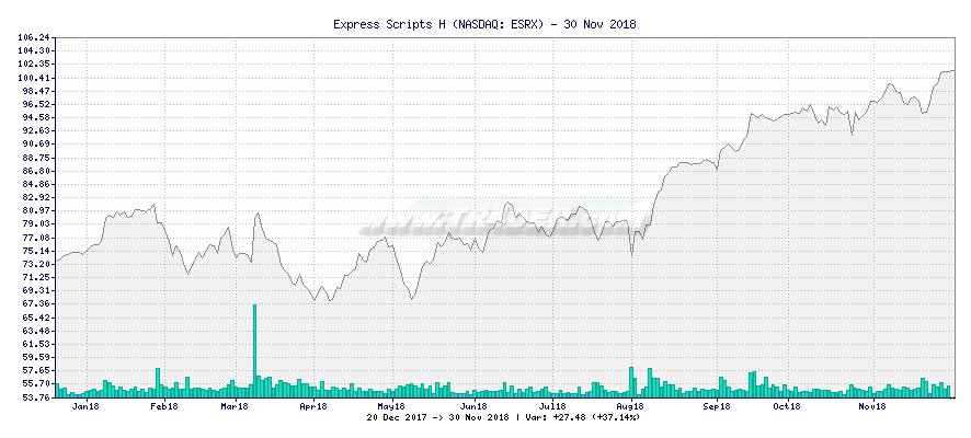 Express Scripts H -  [Ticker: ESRX] chart