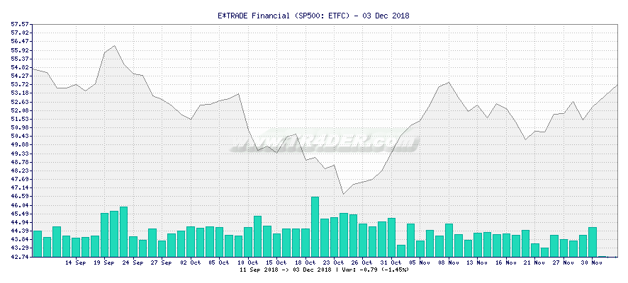 E*TRADE Financial -  [Ticker: ETFC] chart