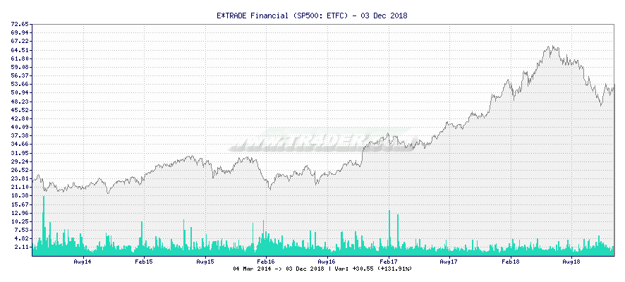 E*TRADE Financial -  [Ticker: ETFC] chart