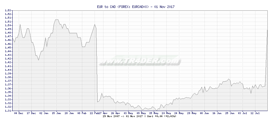 EUR to CAD -  [Ticker: EURCAD=X] chart