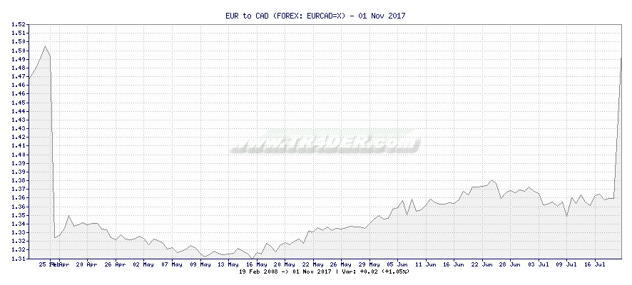 EUR to CAD -  [Ticker: EURCAD=X] chart