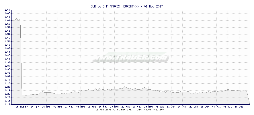 EUR to CHF -  [Ticker: EURCHF=X] chart