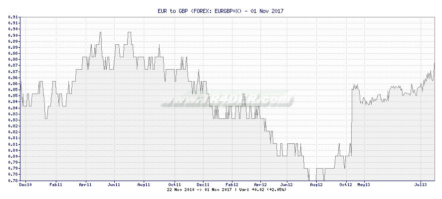 EUR to GBP -  [Ticker: EURGBP=X] chart