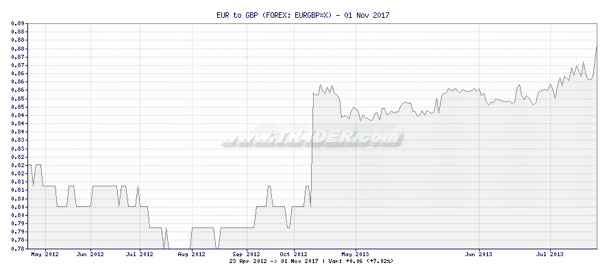 EUR to GBP -  [Ticker: EURGBP=X] chart