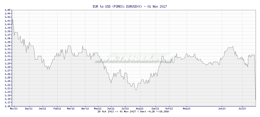 EUR to USD -  [Ticker: EURUSD=X] chart