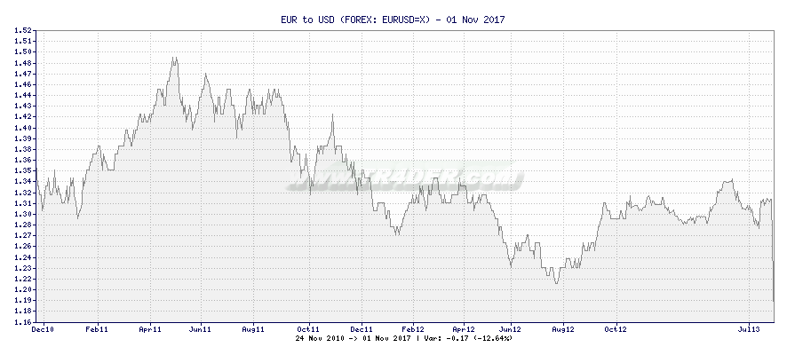 EUR to USD -  [Ticker: EURUSD=X] chart