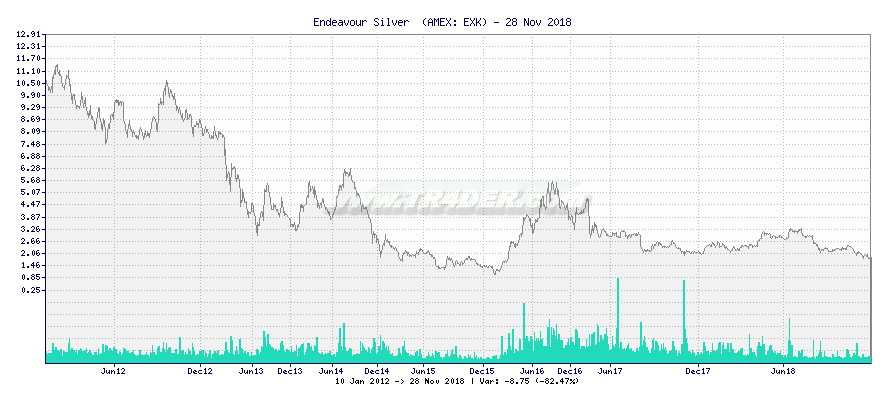 Endeavour Silver  -  [Ticker: EXK] chart