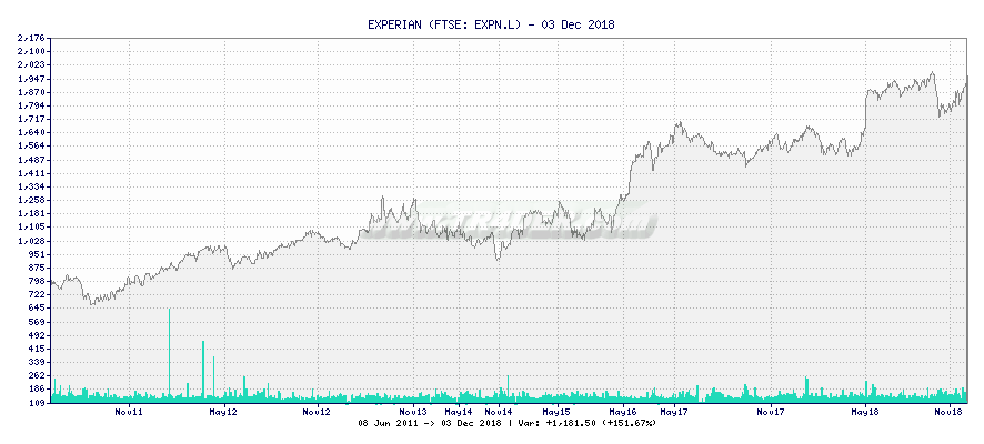 EXPERIAN -  [Ticker: EXPN.L] chart