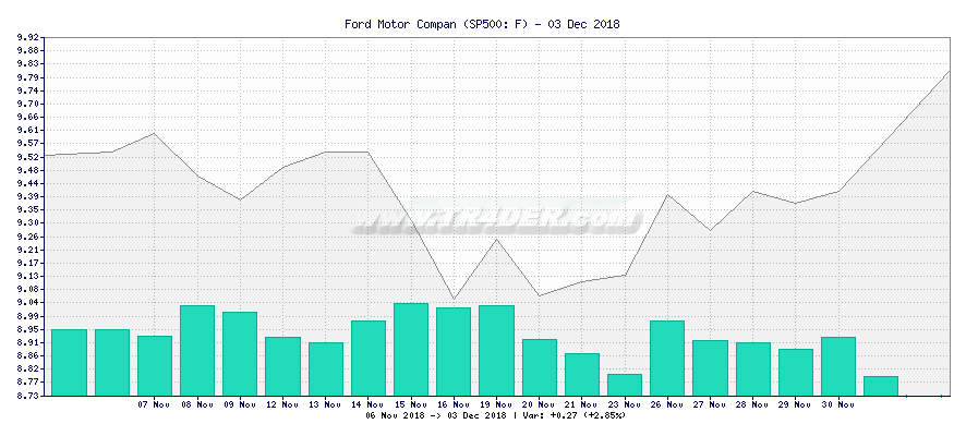 Ford Motor Compan -  [Ticker: F] chart