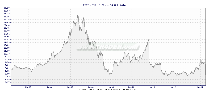 FIAT -  [Ticker: F.MI] chart