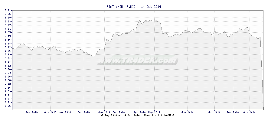 FIAT -  [Ticker: F.MI] chart