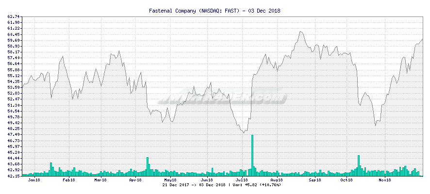 Fastenal Company -  [Ticker: FAST] chart