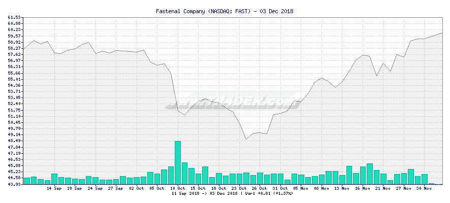 Fastenal Company -  [Ticker: FAST] chart