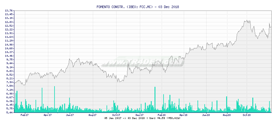 FOMENTO CONSTR. -  [Ticker: FCC.MC] chart