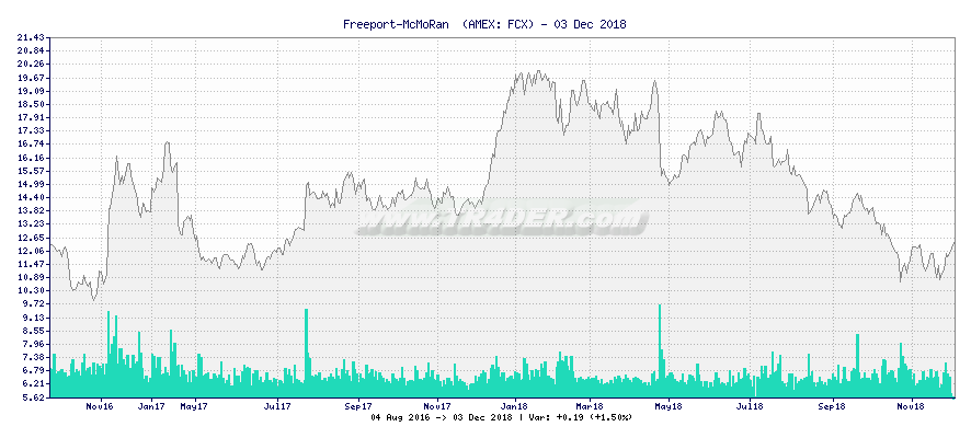 Freeport-McMoRan  -  [Ticker: FCX] chart