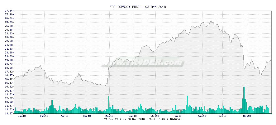 FDC -  [Ticker: FDC] chart
