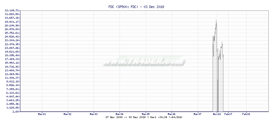 FDC -  [Ticker: FDC] chart