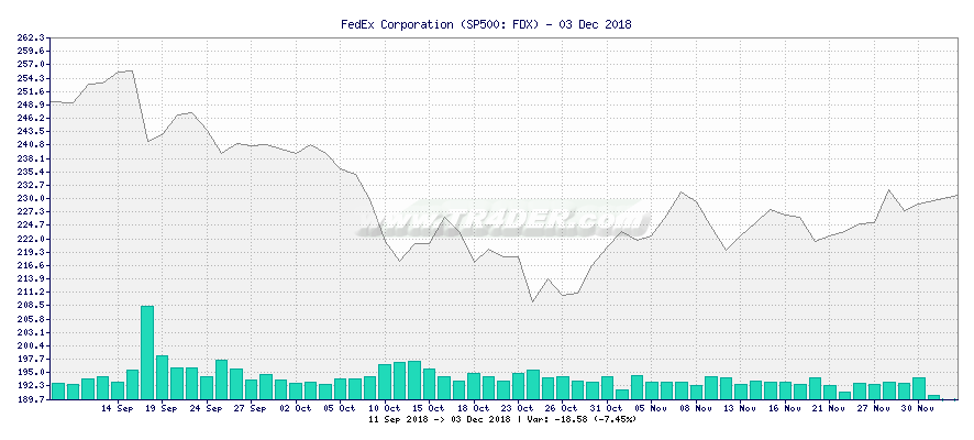 FedEx Corporation -  [Ticker: FDX] chart