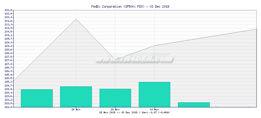 FedEx Corporation -  [Ticker: FDX] chart