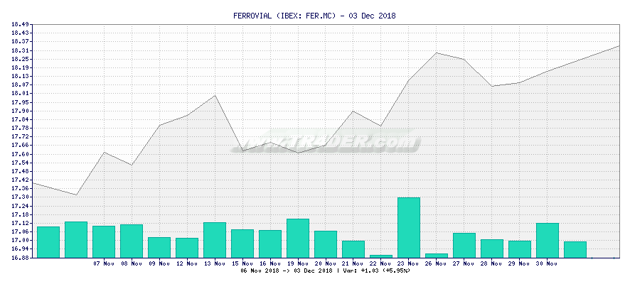 FERROVIAL -  [Ticker: FER.MC] chart