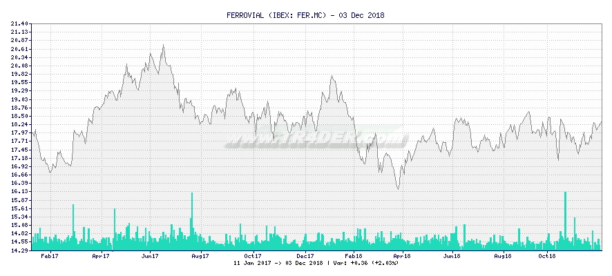 FERROVIAL -  [Ticker: FER.MC] chart