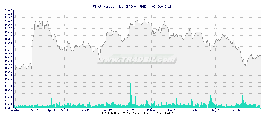First Horizon Nat -  [Ticker: FHN] chart