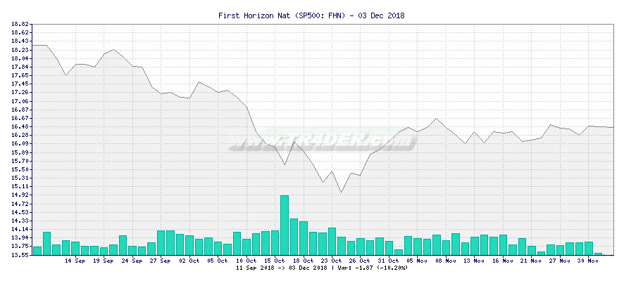 First Horizon Nat -  [Ticker: FHN] chart