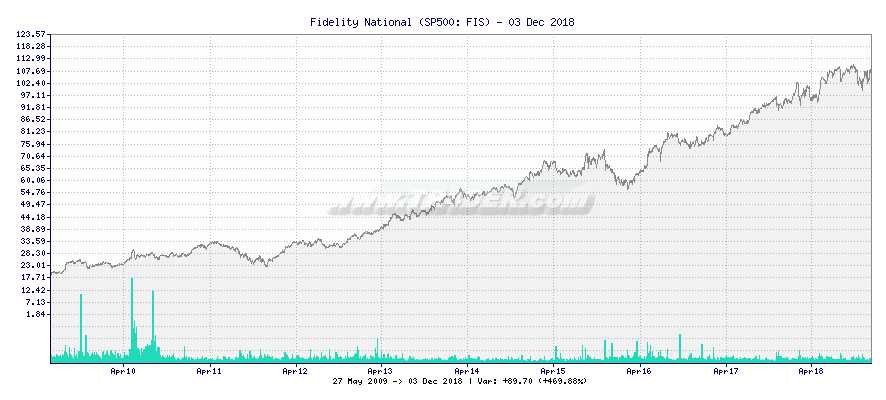 Fidelity National -  [Ticker: FIS] chart