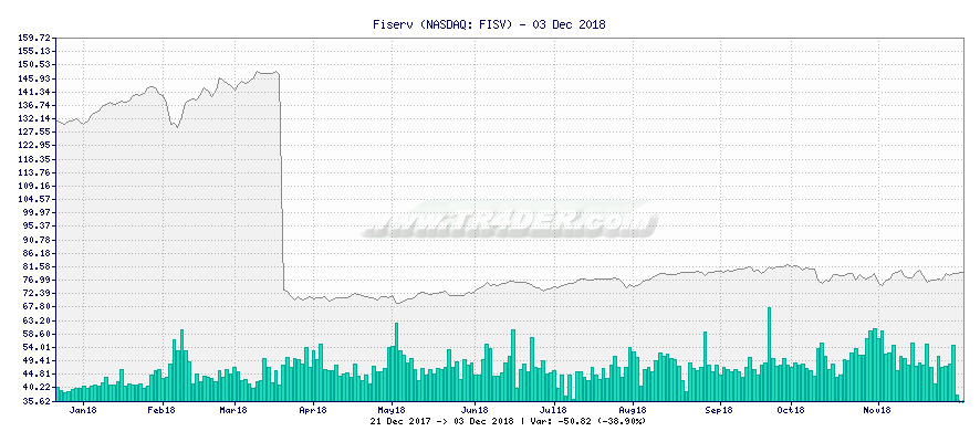 Fiserv -  [Ticker: FISV] chart