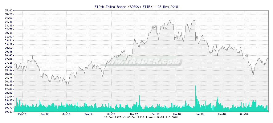 Fifth Third Banco -  [Ticker: FITB] chart