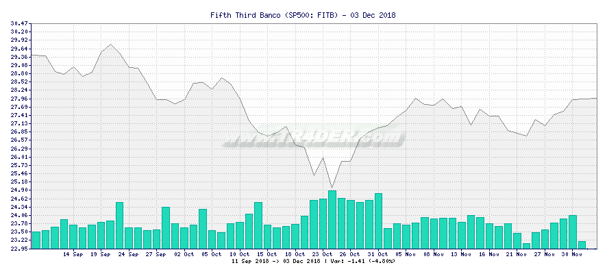 Fifth Third Banco -  [Ticker: FITB] chart