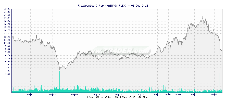 Flextronics Inter -  [Ticker: FLEX] chart
