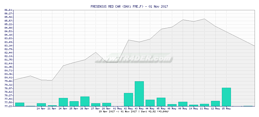 FRESENIUS MED CAR -  [Ticker: FME.F] chart