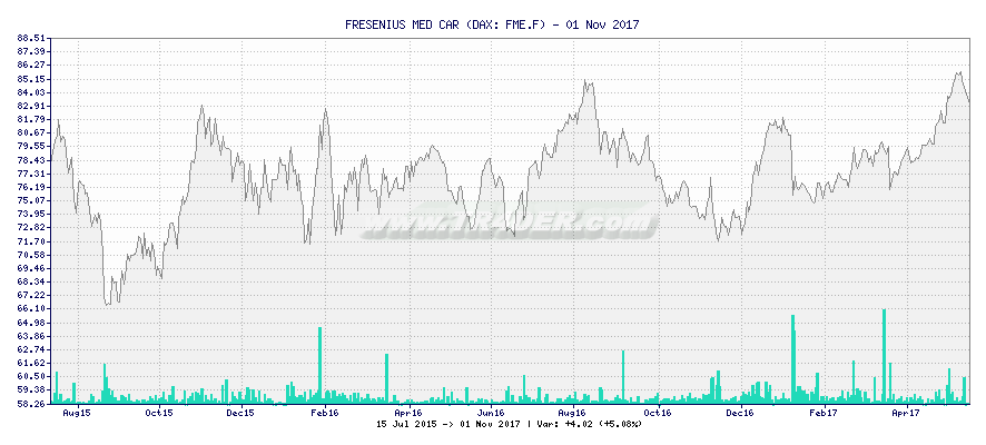 FRESENIUS MED CAR -  [Ticker: FME.F] chart